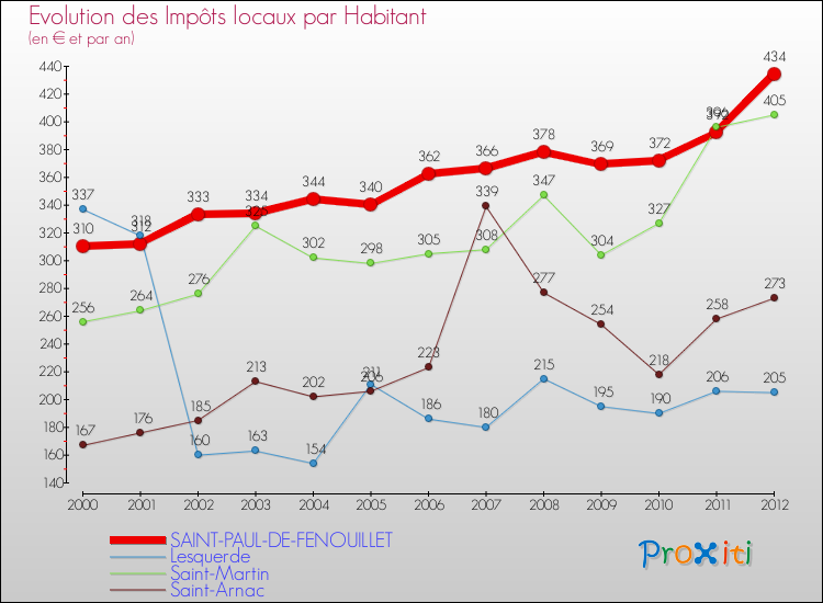 Evolution et montant des impôts locaux par Habitant pour SAINT-PAUL-DE-FENOUILLET et les communes proches Comparaison des impôts locaux par habitant pour SAINT-PAUL-DE-FENOUILLET et les communes voisines