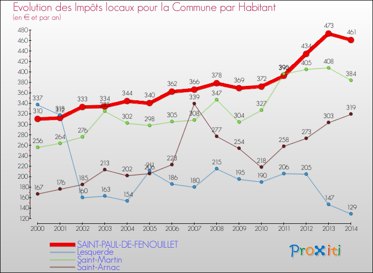 Evolution et montant des impôts locaux par Habitant pour SAINT-PAUL-DE-FENOUILLET et les communes proches de 2000 à 2014 Comparaison des impôts locaux par habitant pour SAINT-PAUL-DE-FENOUILLET et les communes voisines de 2000 à 2014
