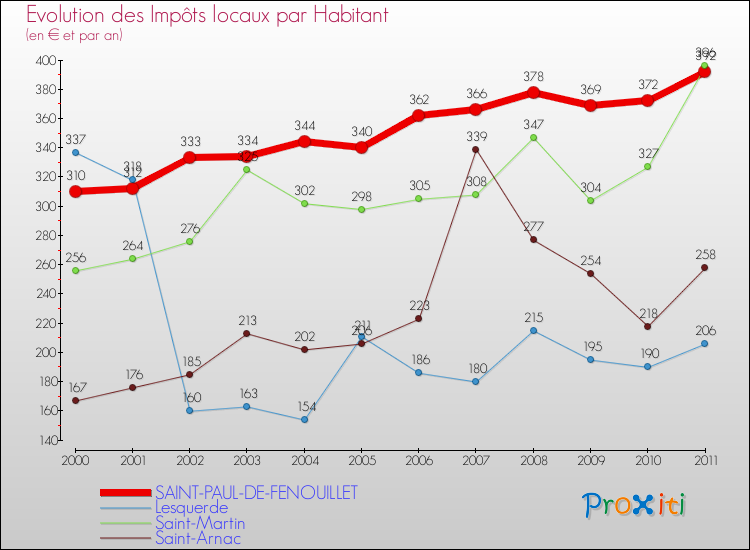 Evolution et montant des impôts locaux par Habitant pour SAINT-PAUL-DE-FENOUILLET et les communes proches Comparaison des impôts locaux par habitant pour SAINT-PAUL-DE-FENOUILLET et les communes voisines