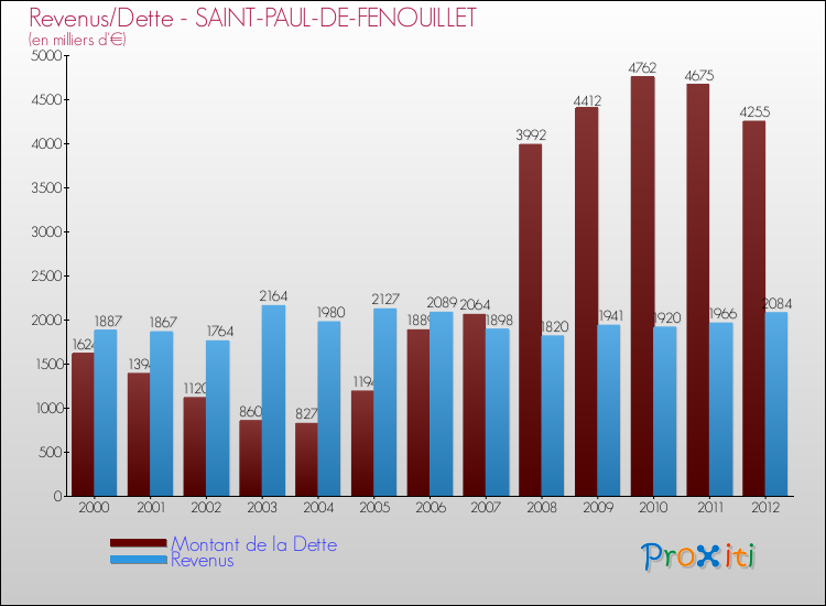 Evolution comparée de la dette et des revenus pour la commune de SAINT-PAUL-DE-FENOUILLET de 2000 à 2012 Comparaison de la dette et des revenus pour SAINT-PAUL-DE-FENOUILLET de 2000 à 2012