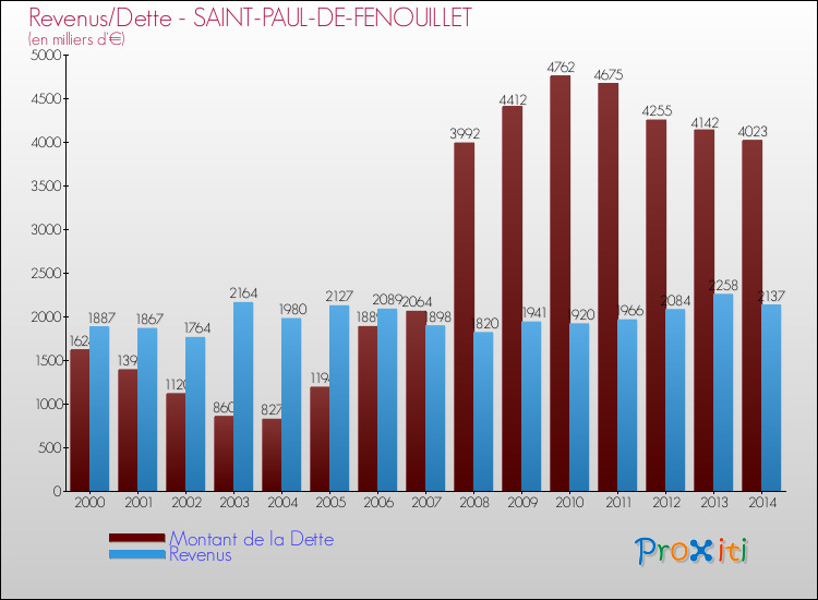 Evolution comparée de la dette et des revenus pour la commune de SAINT-PAUL-DE-FENOUILLET de 2000 à 2014 Comparaison de la dette et des revenus pour SAINT-PAUL-DE-FENOUILLET de 2000 à 2014