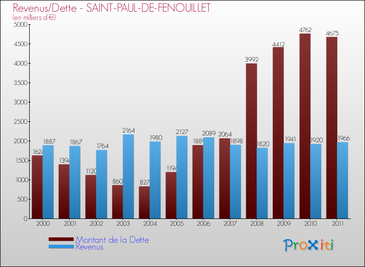 Evolution comparée de la dette et des revenus pour la commune de SAINT-PAUL-DE-FENOUILLET de 2000 à 2011 Comparaison de la dette et des revenus pour SAINT-PAUL-DE-FENOUILLET de 2000 à 2011