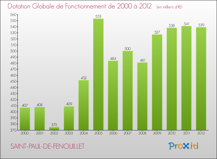 Evolution du montant de la Dotation Globale de Fonctionnement pour la commune de SAINT-PAUL-DE-FENOUILLET de 2000 à 2012 Evolution du montant de la Dotation Globale de Fonctionnement pour SAINT-PAUL-DE-FENOUILLET de 2000 à 2012