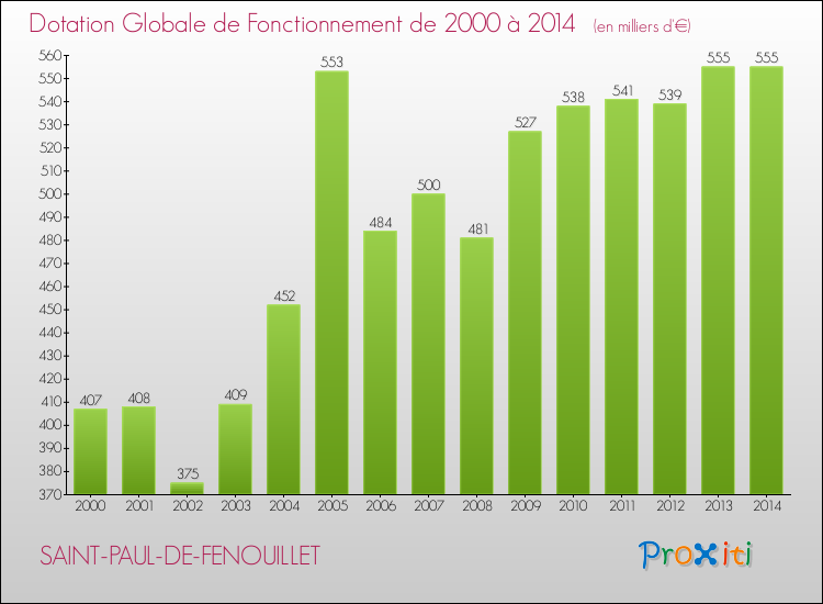 Evolution du montant de la Dotation Globale de Fonctionnement pour la commune de SAINT-PAUL-DE-FENOUILLET de 2000 à 2014 Evolution du montant de la Dotation Globale de Fonctionnement pour SAINT-PAUL-DE-FENOUILLET de 2000 à 2014