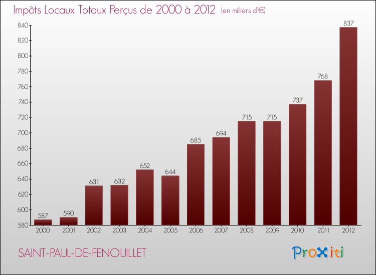 Evolution des Impôts Locaux pour la commune de SAINT-PAUL-DE-FENOUILLET de 2000 à 2012 Evolution des Impôts Locaux pour SAINT-PAUL-DE-FENOUILLET de 2000 à 2012