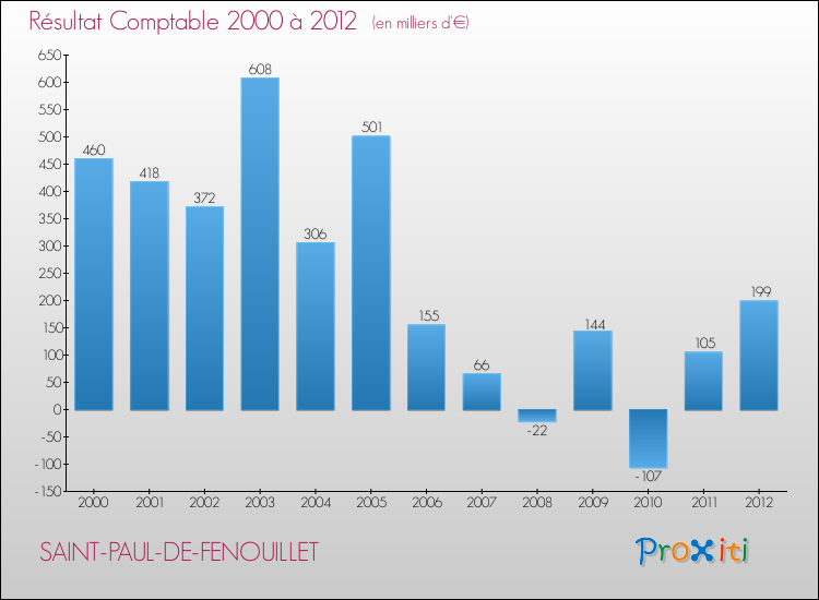 Evolution du résultat comptable pour la commune de SAINT-PAUL-DE-FENOUILLET de 2000 à 2012 Evolution du résultat comptable pour SAINT-PAUL-DE-FENOUILLET de 2000 à 2012