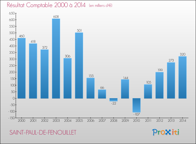 Evolution du résultat comptable pour la commune de SAINT-PAUL-DE-FENOUILLET de 2000 à 2014 Evolution du résultat comptable pour SAINT-PAUL-DE-FENOUILLET de 2000 à 2014