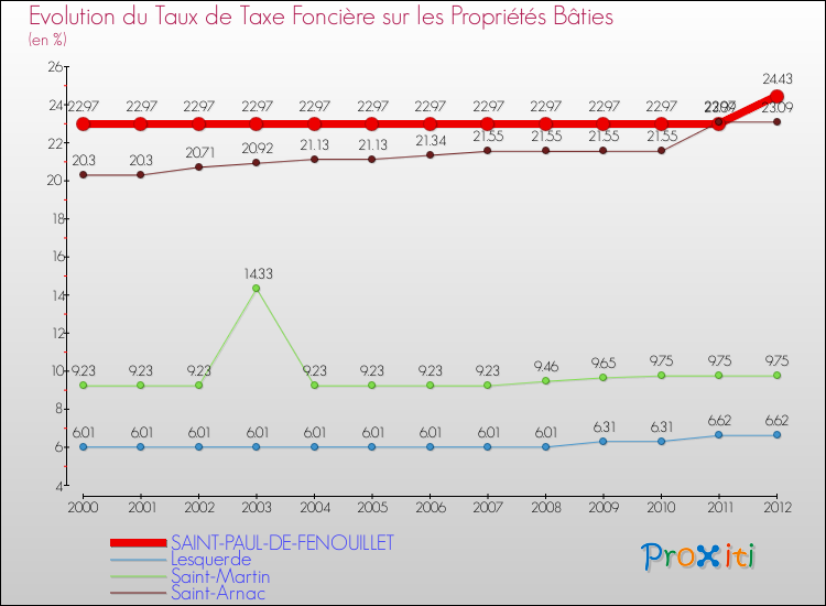 Evolution du taux de la taxe foncière sur le bati pour SAINT-PAUL-DE-FENOUILLET et les communes proches de 2000 à 2012 Comparaison des taux de taxe foncière sur le bati pour SAINT-PAUL-DE-FENOUILLET et les communes voisines de 2000 à 2012
