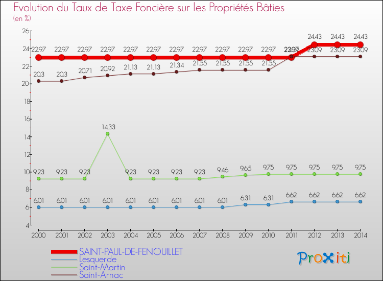Evolution du taux de la taxe foncière sur le bati pour SAINT-PAUL-DE-FENOUILLET et les communes proches de 2000 à 2014 Comparaison des taux de taxe foncière sur le bati pour SAINT-PAUL-DE-FENOUILLET et les communes voisines de 2000 à 2014
