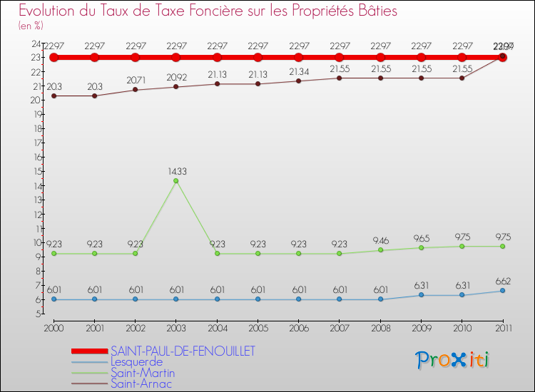 Evolution du taux de la taxe foncière sur le bati pour SAINT-PAUL-DE-FENOUILLET et les communes proches Comparaison des taux de taxe foncière sur le bati pour SAINT-PAUL-DE-FENOUILLET et les communes voisines