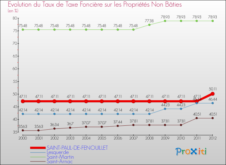 Evolution du taux de la taxe foncière sur les immeubles et terrains non batis pour SAINT-PAUL-DE-FENOUILLET et les communes proches de 2000 à 2012 Comparaison des taux de la taxe foncière sur les immeubles et terrains non batis pour SAINT-PAUL-DE-FENOUILLET et les communes voisines de 2000 à 2012