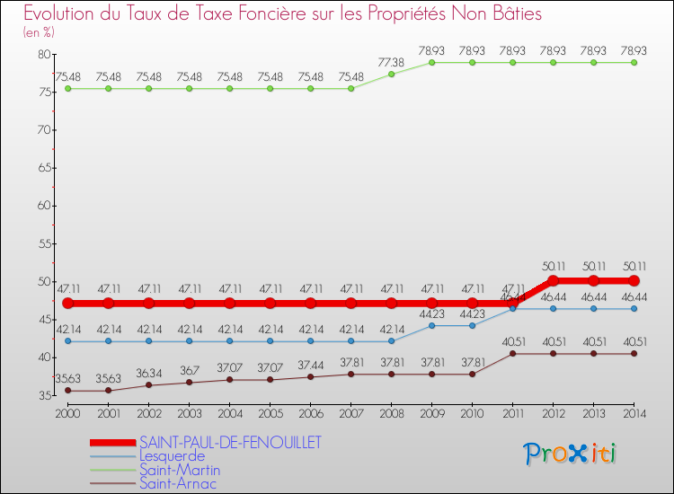 Evolution du taux de la taxe foncière sur les immeubles et terrains non batis pour SAINT-PAUL-DE-FENOUILLET et les communes proches de 2000 à 2014 Comparaison des taux de la taxe foncière sur les immeubles et terrains non batis pour SAINT-PAUL-DE-FENOUILLET et les communes voisines de 2000 à 2014