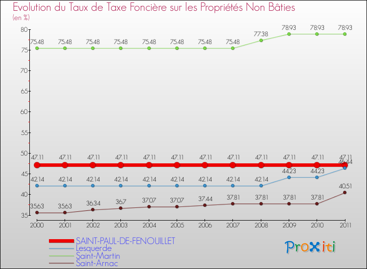 Evolution du taux de la taxe foncière sur les immeubles et terrains non batis pour SAINT-PAUL-DE-FENOUILLET et les communes proches Comparaison des taux de la taxe foncière sur les immeubles et terrains non batis pour SAINT-PAUL-DE-FENOUILLET et les communes voisines