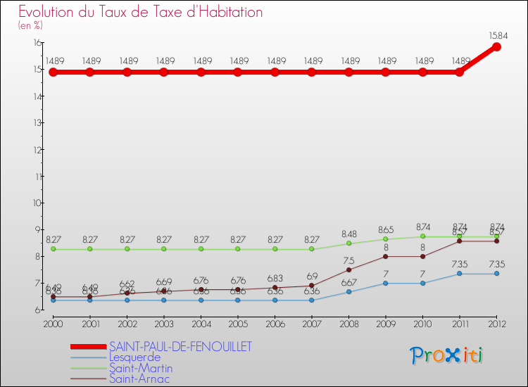 Evolution du taux de la taxe d'habitation pour SAINT-PAUL-DE-FENOUILLET et les communes proches Comparaison des taux de la taxe d'habitation pour SAINT-PAUL-DE-FENOUILLET et les communes voisines