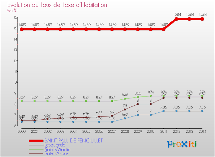 Evolution du taux de la taxe d'habitation pour SAINT-PAUL-DE-FENOUILLET et les communes proches de 2000 à 2014 Comparaison des taux de la taxe d'habitation pour SAINT-PAUL-DE-FENOUILLET et les communes voisines de 2000 à 2014