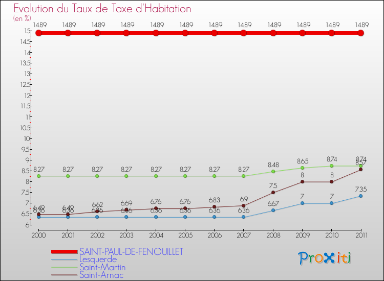 Evolution du taux de la taxe d'habitation pour SAINT-PAUL-DE-FENOUILLET et les communes proches Comparaison des taux de la taxe d'habitation pour SAINT-PAUL-DE-FENOUILLET et les communes voisines