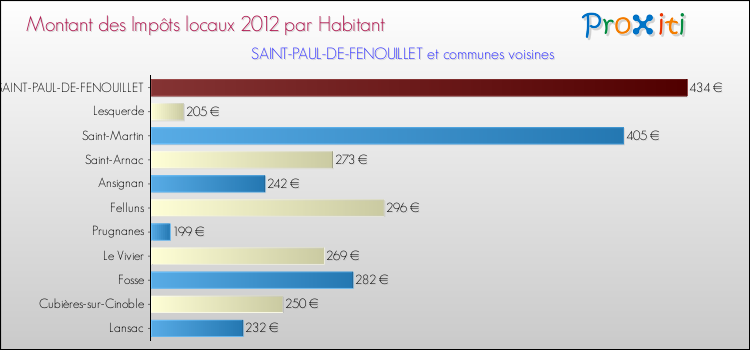 Montant des impôts locaux par Habitant pour SAINT-PAUL-DE-FENOUILLET et les communes proches Comparaison des impôts locaux par habitant pour SAINT-PAUL-DE-FENOUILLET et les communes voisines