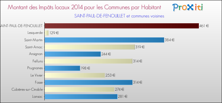 Montant des impôts locaux par Habitant pour SAINT-PAUL-DE-FENOUILLET et les communes proches en 2014 Comparaison des impôts locaux par habitant pour SAINT-PAUL-DE-FENOUILLET et les communes voisines en 2014