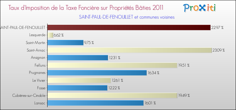 Taux d'imposition de la taxe foncière sur le bati 2011 pour SAINT-PAUL-DE-FENOUILLET et les communes proches Comparaison des taux d'imposition de la taxe foncière sur le bati 2011 pour SAINT-PAUL-DE-FENOUILLET et les communes voisines