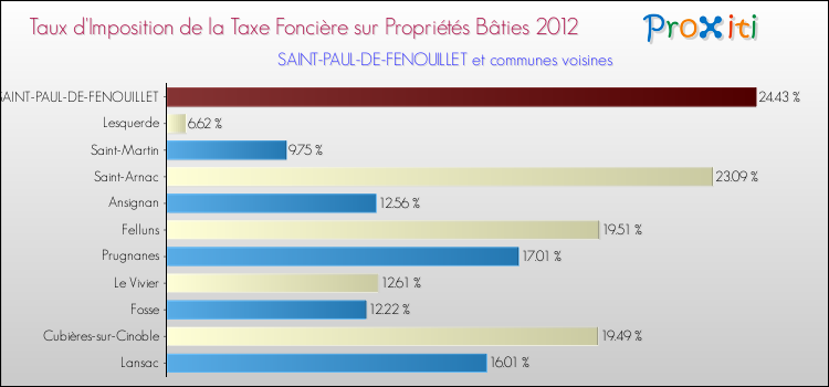 Taux d'imposition de la taxe foncière sur le bati 2012 pour SAINT-PAUL-DE-FENOUILLET et les communes proches Comparaison des taux d'imposition de la taxe foncière sur le bati 2012 pour SAINT-PAUL-DE-FENOUILLET et les communes voisines