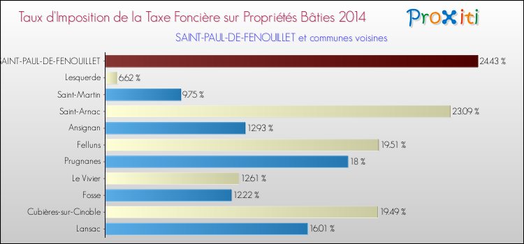 Taux d'imposition de la taxe foncière sur le bati 2014 pour SAINT-PAUL-DE-FENOUILLET et les communes proches Comparaison des taux d'imposition de la taxe foncière sur le bati 2014 pour SAINT-PAUL-DE-FENOUILLET et les communes voisines