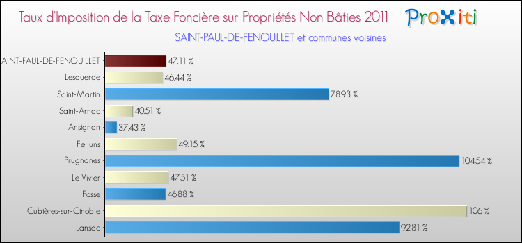 Taux d'imposition de la taxe foncière sur les immeubles et terrains non batis 2011 pour SAINT-PAUL-DE-FENOUILLET et les communes proches Comparaison des taux d'imposition de la taxe foncière sur les immeubles et terrains non batis 2011 pour SAINT-PAUL-DE-FENOUILLET et les communes voisines
