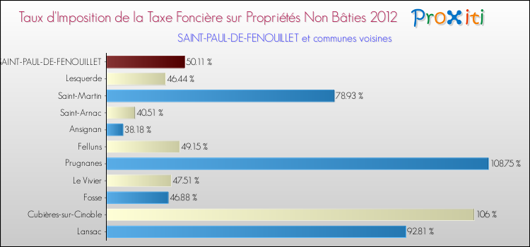 Taux d'imposition de la taxe foncière sur les immeubles et terrains non batis 2012 pour SAINT-PAUL-DE-FENOUILLET et les communes proches Comparaison des taux d'imposition de la taxe foncière sur les immeubles et terrains non batis 2012 pour SAINT-PAUL-DE-FENOUILLET et les communes voisines