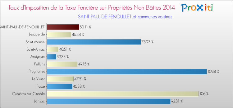 Taux d'imposition de la taxe foncière sur les immeubles et terrains non batis 2014 pour SAINT-PAUL-DE-FENOUILLET et les communes proches Comparaison des taux d'imposition de la taxe foncière sur les immeubles et terrains non batis 2014 pour SAINT-PAUL-DE-FENOUILLET et les communes voisines