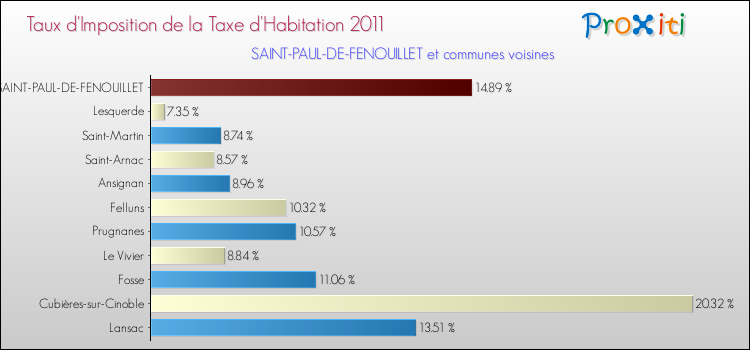 Taux d'imposition de la taxe d'habitation 2011 pour SAINT-PAUL-DE-FENOUILLET et les communes proches Comparaison des taux d'imposition de la taxe d'habitation 2011 pour SAINT-PAUL-DE-FENOUILLET et les communes voisines