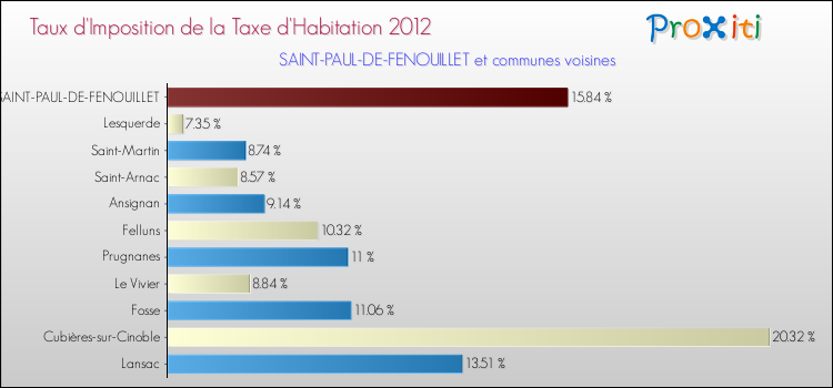 Taux d'imposition de la taxe d'habitation 2012 pour SAINT-PAUL-DE-FENOUILLET et les communes proches Comparaison des taux d'imposition de la taxe d'habitation 2012 pour SAINT-PAUL-DE-FENOUILLET et les communes voisines