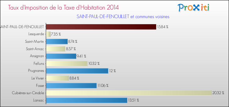 Taux d'imposition de la taxe d'habitation 2014 pour SAINT-PAUL-DE-FENOUILLET et les communes proches Comparaison des taux d'imposition de la taxe d'habitation 2014 pour SAINT-PAUL-DE-FENOUILLET et les communes voisines