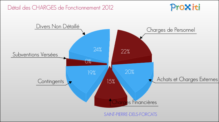 Décomposition des Charges de Fonctionnement 2012 de la commune de SAINT-PIERRE-DELS-FORCATS Charges de Fonctionnement 2012 pour la commune de SAINT-PIERRE-DELS-FORCATS