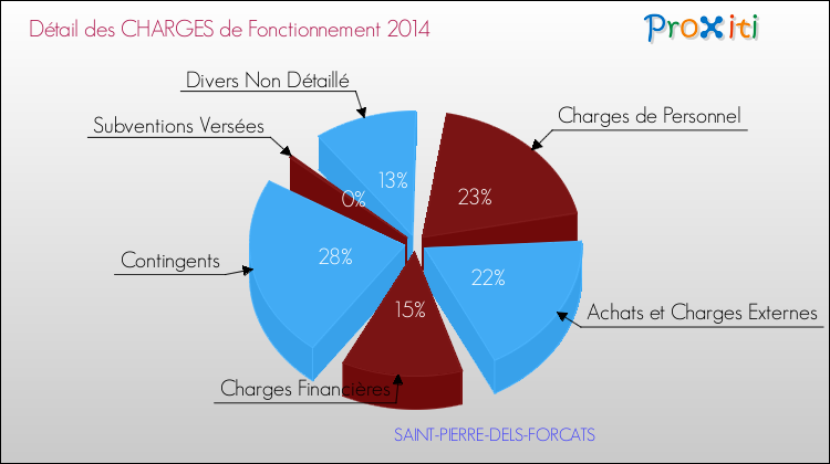 Décomposition des Charges de Fonctionnement 2014 de la commune de SAINT-PIERRE-DELS-FORCATS Charges de Fonctionnement 2014 pour la commune de SAINT-PIERRE-DELS-FORCATS