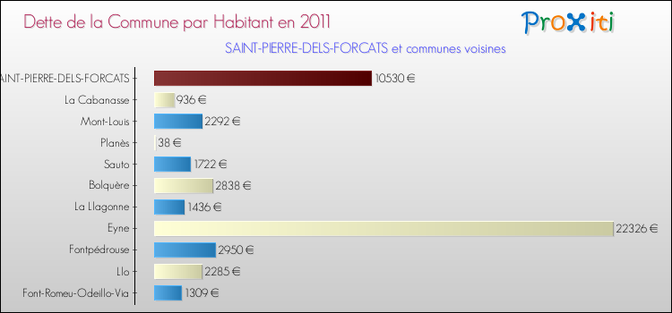 Dette par habitant de la commune en 2011 pour SAINT-PIERRE-DELS-FORCATS et les communes proches Comparaison de la dette par habitant de la commune en 2011 pour SAINT-PIERRE-DELS-FORCATS et les communes voisines