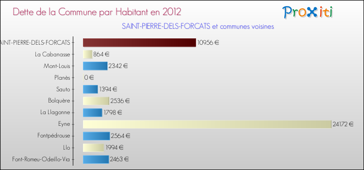 Dette par habitant de la commune en 2012 pour SAINT-PIERRE-DELS-FORCATS et les communes proches Comparaison de la dette par habitant de la commune en 2012 pour SAINT-PIERRE-DELS-FORCATS et les communes voisines