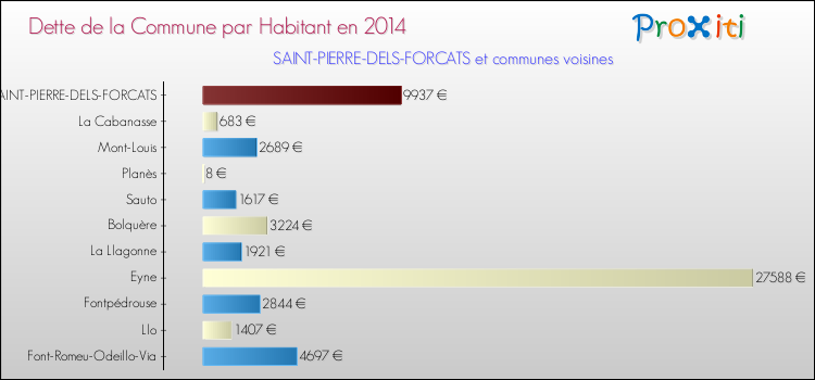 Dette par habitant de la commune en 2014 pour SAINT-PIERRE-DELS-FORCATS et les communes proches Comparaison de la dette par habitant de la commune en 2014 pour SAINT-PIERRE-DELS-FORCATS et les communes voisines