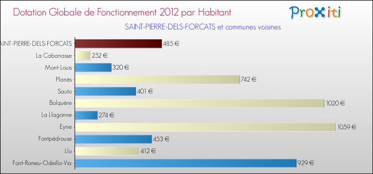 Montant des dotations globales de fonctionnement DGF par Habitant pour SAINT-PIERRE-DELS-FORCATS et les communes proches Comparaison des des dotations globales de fonctionnement DGF par habitant pour SAINT-PIERRE-DELS-FORCATS et les communes voisines