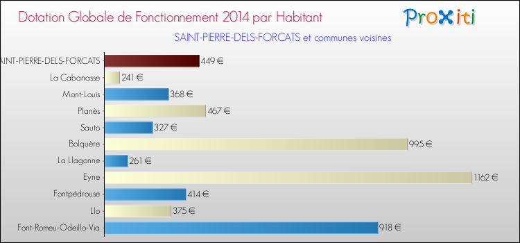 Montant des dotations globales de fonctionnement DGF par Habitant pour SAINT-PIERRE-DELS-FORCATS et les communes proches en 2014. Comparaison des des dotations globales de fonctionnement DGF par habitant pour SAINT-PIERRE-DELS-FORCATS et les communes voisines en 2014.