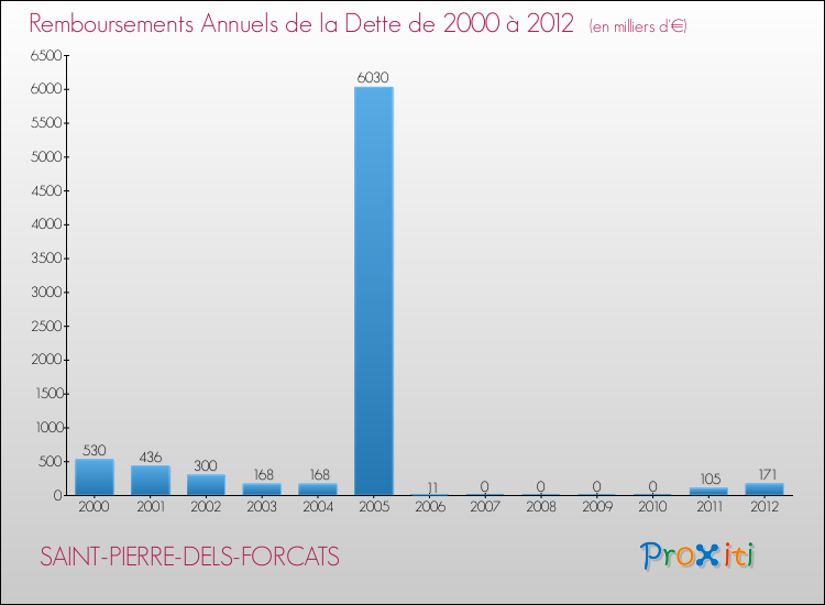 Evolution de l'annuité de la dette pour la commune de SAINT-PIERRE-DELS-FORCATS de 2000 à 2012 Annuités de la dette pour SAINT-PIERRE-DELS-FORCATS de 2000 à 2012
