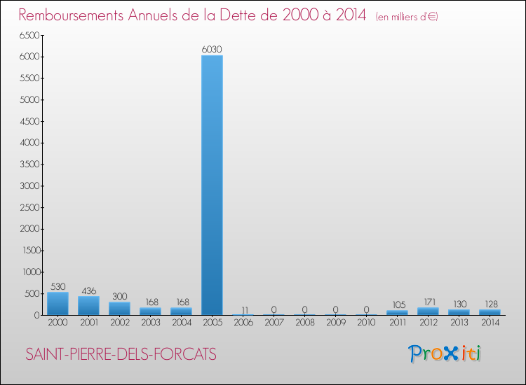 Evolution de l'annuité de la dette pour la commune de SAINT-PIERRE-DELS-FORCATS de 2000 à 2014 Annuités de la dette pour SAINT-PIERRE-DELS-FORCATS de 2000 à 2014