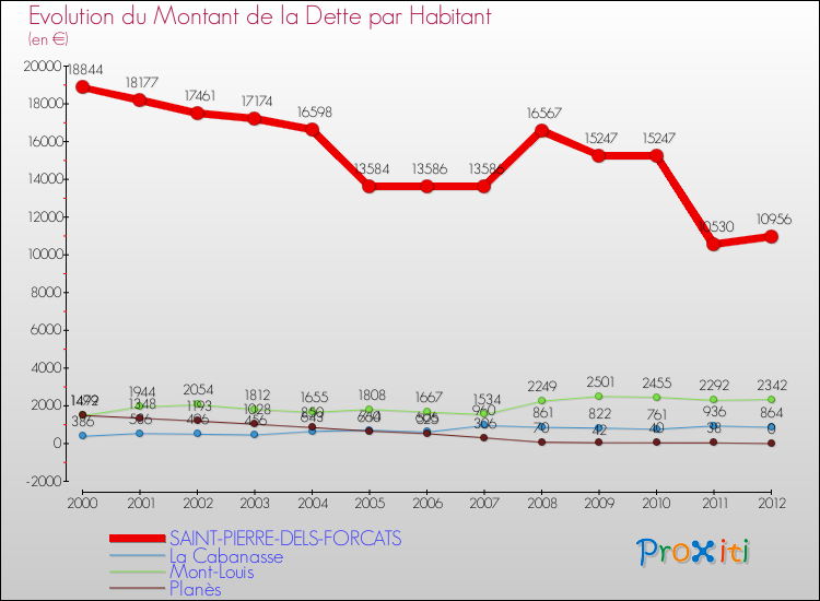 Evolution de la dette par habitant pour la commune de SAINT-PIERRE-DELS-FORCATS et les communes proches de 2000 à 2012 Comparaison de la dette par habitant pour SAINT-PIERRE-DELS-FORCATS et les communes voisines de 2000 à 2012