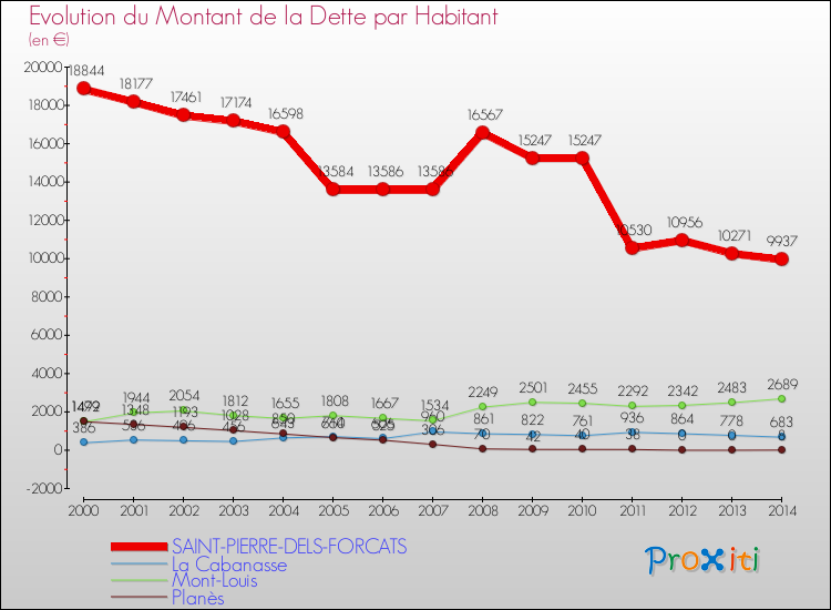 Evolution de la dette par habitant pour la commune de SAINT-PIERRE-DELS-FORCATS et les communes proches de 2000 à 2014 Comparaison de la dette par habitant pour SAINT-PIERRE-DELS-FORCATS et les communes voisines de 2000 à 2014
