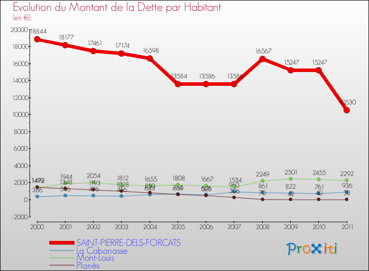 Evolution de la dette par habitant pour la commune de SAINT-PIERRE-DELS-FORCATS et les communes proches Comparaison de la dette par habitant pour SAINT-PIERRE-DELS-FORCATS et les communes voisines