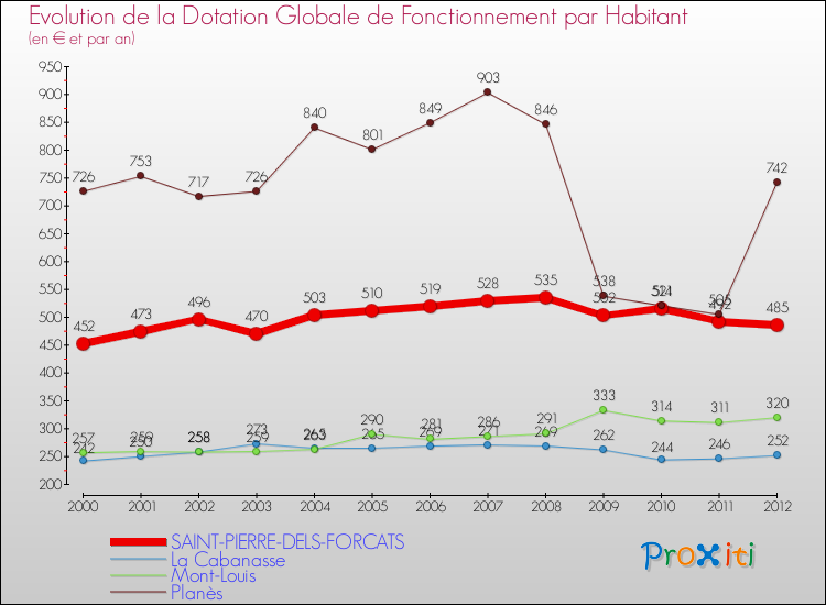 Evolution et montant de la dotation globale de fonctionnement par Habitant pour SAINT-PIERRE-DELS-FORCATS et les communes proches Comparaison des dotations globales de fonctionnement par habitant pour SAINT-PIERRE-DELS-FORCATS et les communes voisines
