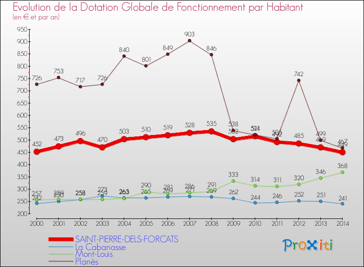 Evolution et montant de la dotation globale de fonctionnement par Habitant pour SAINT-PIERRE-DELS-FORCATS et les communes proches de 2000 à 2014. Comparaison des dotations globales de fonctionnement par habitant pour SAINT-PIERRE-DELS-FORCATS et les communes voisines de 2000 à 2014.