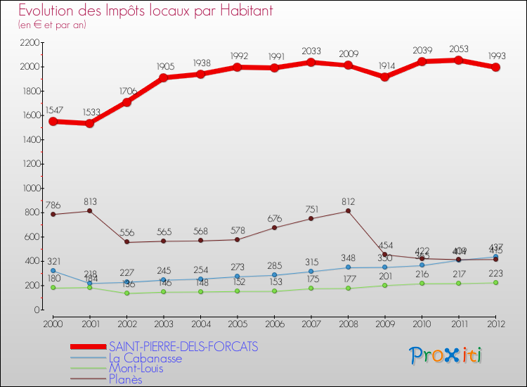 Evolution et montant des impôts locaux par Habitant pour SAINT-PIERRE-DELS-FORCATS et les communes proches Comparaison des impôts locaux par habitant pour SAINT-PIERRE-DELS-FORCATS et les communes voisines