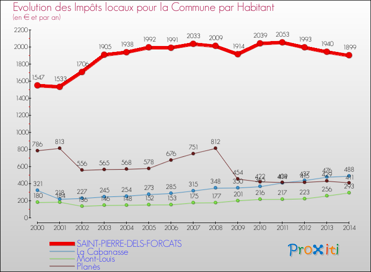 Evolution et montant des impôts locaux par Habitant pour SAINT-PIERRE-DELS-FORCATS et les communes proches de 2000 à 2014 Comparaison des impôts locaux par habitant pour SAINT-PIERRE-DELS-FORCATS et les communes voisines de 2000 à 2014