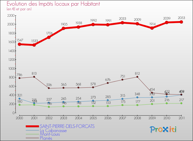 Evolution et montant des impôts locaux par Habitant pour SAINT-PIERRE-DELS-FORCATS et les communes proches Comparaison des impôts locaux par habitant pour SAINT-PIERRE-DELS-FORCATS et les communes voisines