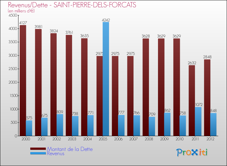 Evolution comparée de la dette et des revenus pour la commune de SAINT-PIERRE-DELS-FORCATS de 2000 à 2012 Comparaison de la dette et des revenus pour SAINT-PIERRE-DELS-FORCATS de 2000 à 2012