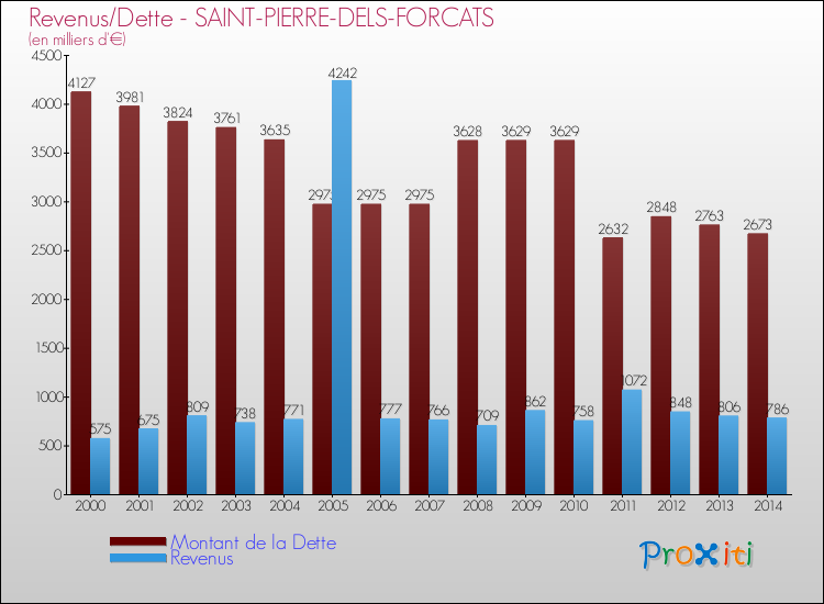 Evolution comparée de la dette et des revenus pour la commune de SAINT-PIERRE-DELS-FORCATS de 2000 à 2014 Comparaison de la dette et des revenus pour SAINT-PIERRE-DELS-FORCATS de 2000 à 2014